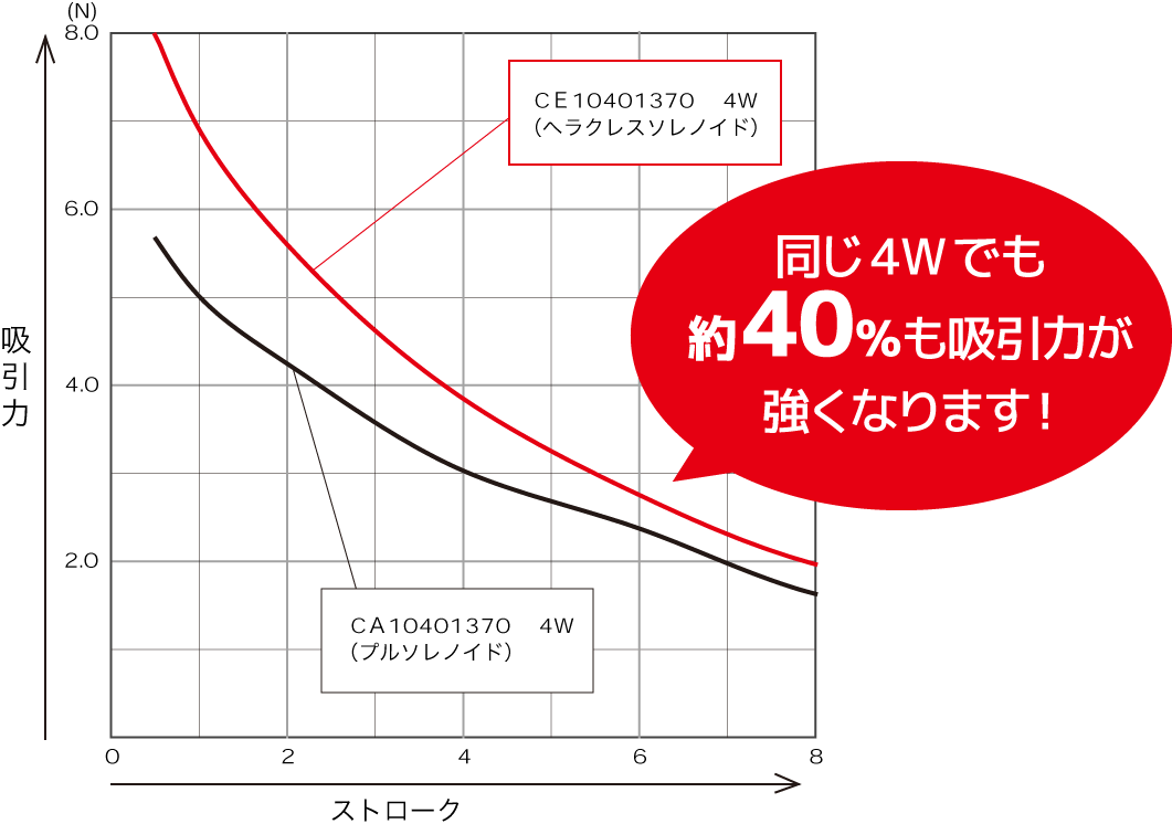 同じ4Wでも約40％も吸引力が強くなります！