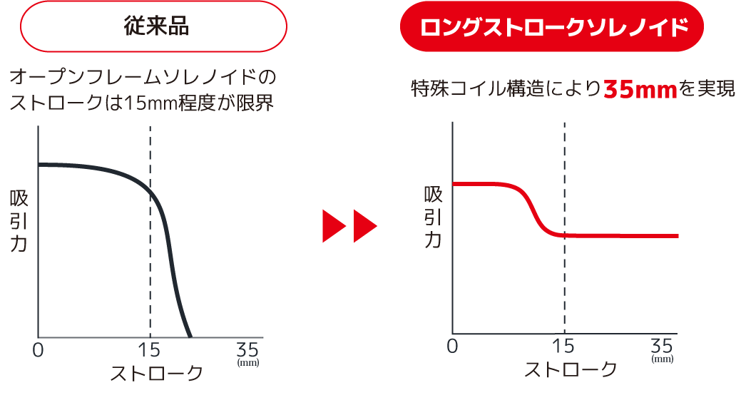 ロングストロークソレノイド