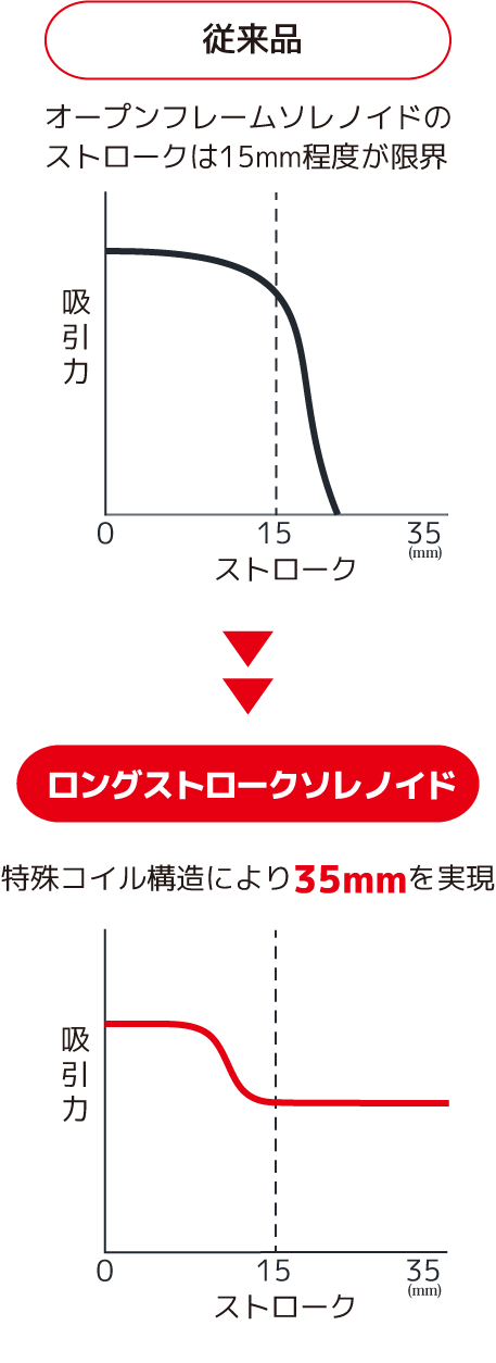 ロングストロークソレノイド