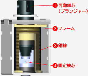 ソレノイドとは　図解